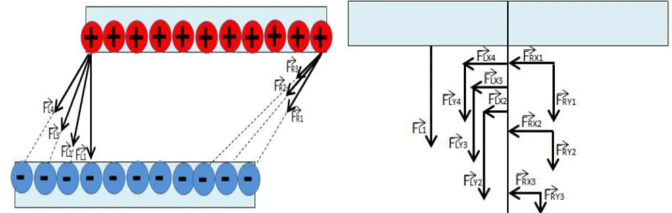 Figure 3.4.: The electrostatic force in the case of lateral (or in-plane) actuation.