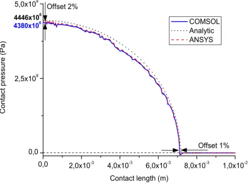 Figure 4.6.: Contact pressure as a function of the arc distance for COMSOL, ANSYS and