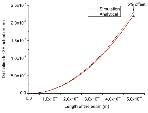 Figure 4.11.: Deection along the cantilever for simulated and analytical results.