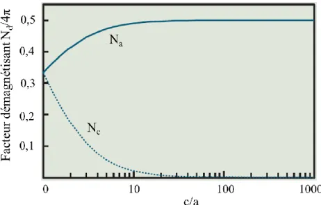 Figure I.10.  Dépendance du facteur démagnétisant N d  dans le cas d’un ellipsoïde de révolution  en fonction de son rapport d’aspect c/a