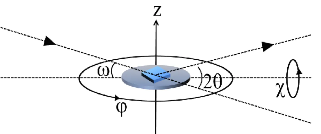 Figure  II.12.  Représentation  des  différents  axes  de  rotation  utilisé  au  cours  de  mesures  de  diffraction de rayons X