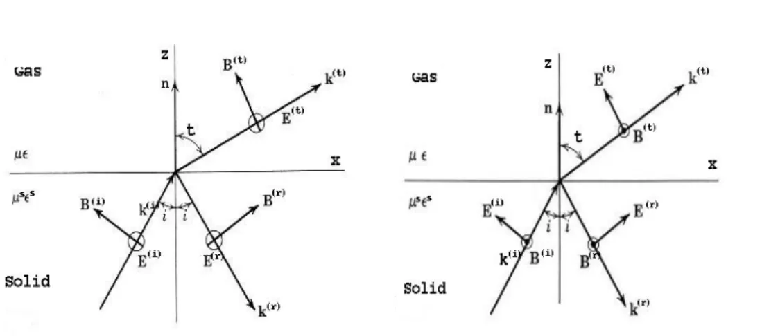 Figure 3.5: Reexion and refraction of a light plane wave. Left gure s or transverse electric (TE) polarization with the electric eld vector E~ perpendicular to the plane of incidence (POI) dened by ~ n and ~k 