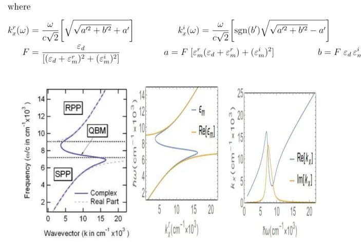 Figure 3.8: ITO dispersion curve using the complex dielectric function ( k x r eq. (3.54) plain line, dashed line ε m ≡ ε r m ), published by Franzen [9, gure 5] (left graph), in the middle graph the Franzen dispersion curve is reproduced (my blue line cor