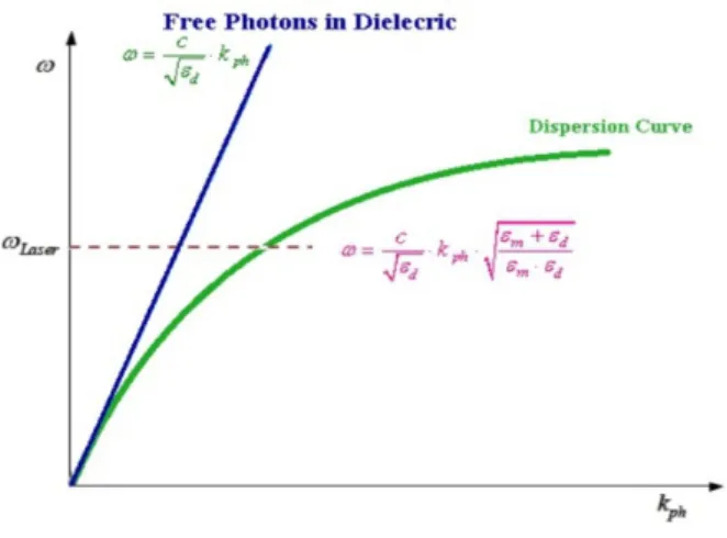 Figure 4.1: Dispersion curve of the SPP at a dielectric-metal interface (green curve), and the free-space light line (blue line) (taken from Hosseini et al