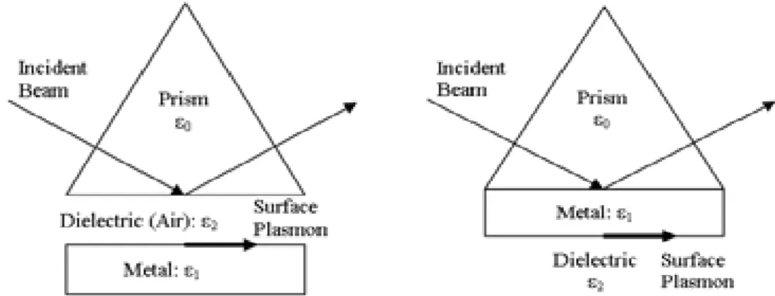Figure 4.2: Otto [32] and Kretschmann-Raether [34] experimental set-ups using prisms (from Wikipedia) respectively left and right graphs