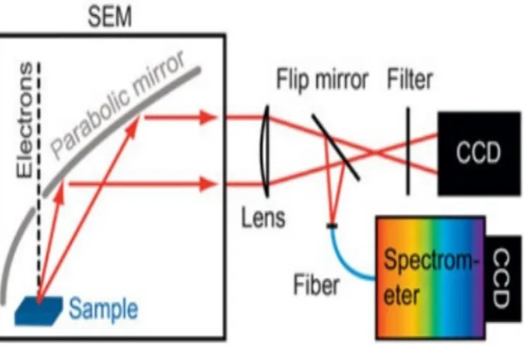 Figure 4.8: Schematic overview of the setup showing the dierent detection schemes: a spectrometer for 2D cathodoluminescence (CL) imaging spectroscopy and a charge-coupled device (CCD) imaging detector for angle-resolved measurements (taken from[41, gure 1