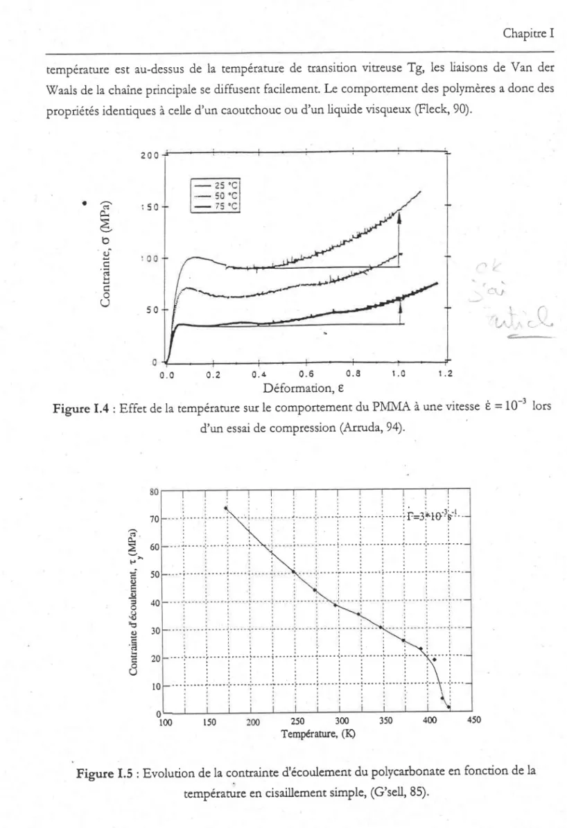 Figure I.4 : Effer de Ia température  sur le comportement  du PivlVIA à une vitesse  È = 10-3 lors d'un essai  de compression  (Arruda,94).