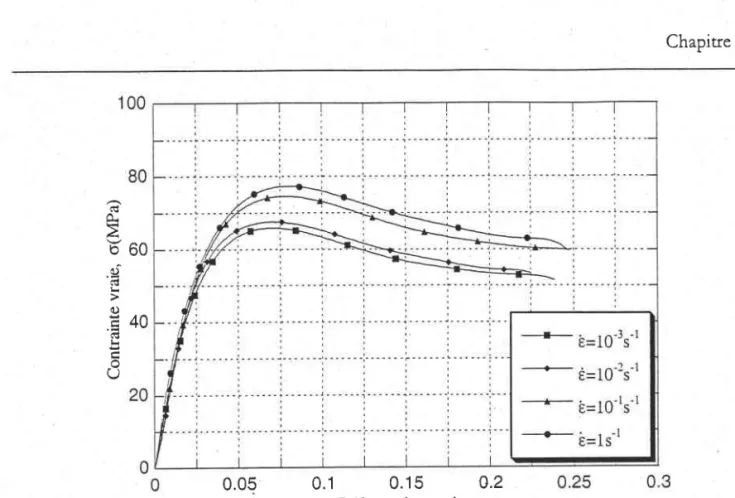 Figure  III.1  : Courbe contrainte vraie-déformation vraie du polycarbonâte en comPression quasi-statique  à température ambiante pour différentes vitesses de déformation.