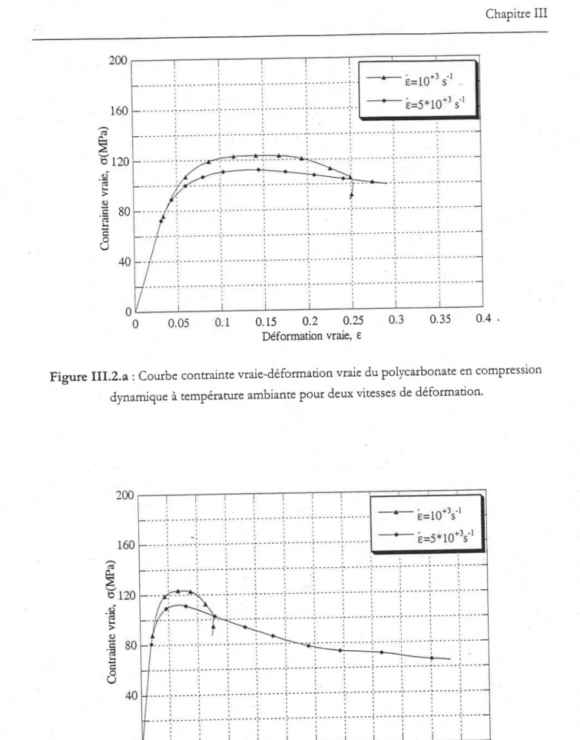 Figure  III.2b  : Courbe contrainte vraie-déformation vraie du polycarbonâte  en comPresslon dynamique à température ambiante pour  deux vitesses de déformation'