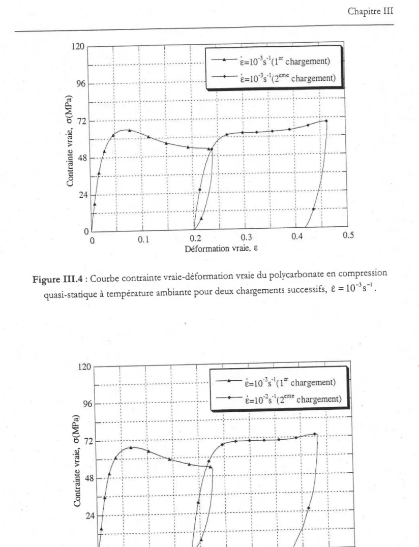 Figure  III.5  : Courbe contrainte vraie-déformation  vraie du polycarbonate en comPresslon quasi-statique  à température ambiante Pour deux chargements  successifs' è = 10-2 s-' '