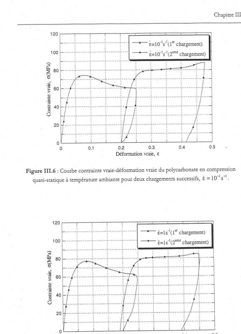 Figure  III.6  : Courbe contrainte vraie-déformation vraie du polycarbonate en comPresslon quasi-statique  à tempérarure  ambiante  pour deux chargements  successifs,  è = 10-rs-r'