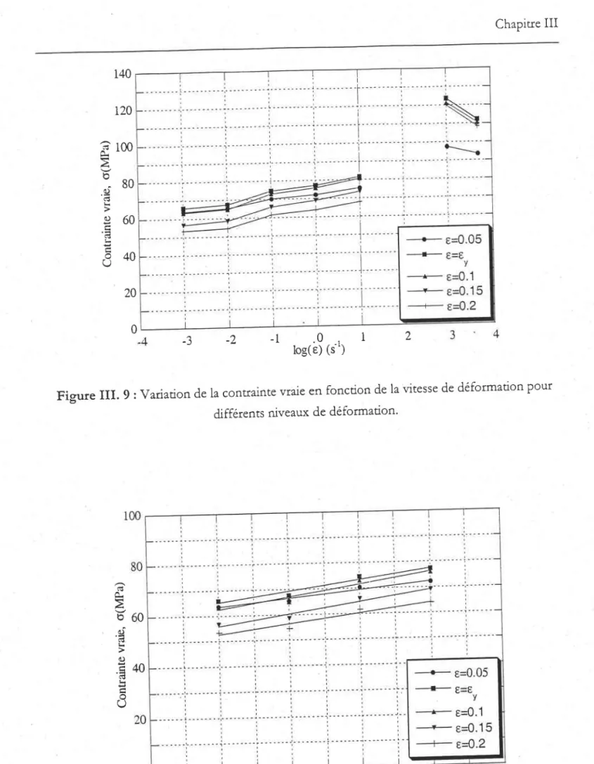 Figure  III.10  : Variation de la conUainte d'écoulement  en fonction de la vitesse de déformadon pour  différents niveaux de déformation'