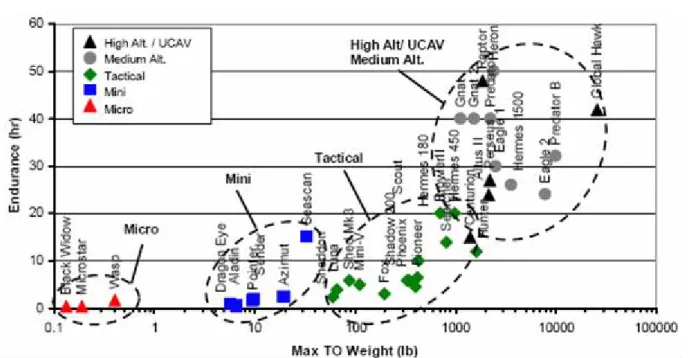 Fig. I. 7. Répartition des drones selon leur masse au décollage et leur autonomie [WEI05] 