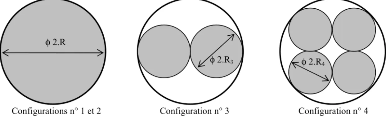 Fig. II. 7. Influence de la configuration sur le rayon des hélices