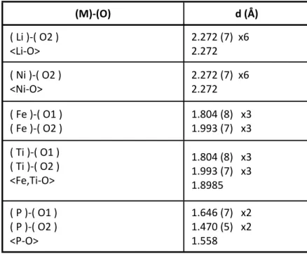Table S2: Calculated interatomic distances of the Li 0.5 Ni 0.5 Ti 1.5 Fe 0.5 (PO 4 ) 3 (M)-(O) d (Å) ( Li )-( O2 ) &lt;Li-O&gt; 2.272 (7)  x62.272 ( Ni )-( O2 ) &lt;Ni-O&gt; 2.272 (7)  x62.272 ( Fe )-( O1 ) ( Fe )-( O2 ) 1.804 (8)   x31.993 (7)   x3 ( Ti 