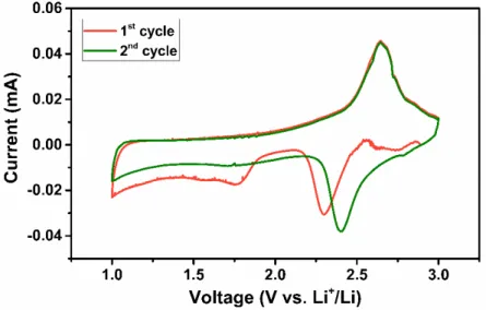 Figure S3: CV curves of the Li 0.5 Ni 0.5 Ti 1.5 Fe 0.5 (PO 4 ) 3 /C electrode in the voltage window 1.0-3.0  V at the scan rate of 0.02mV.s -1