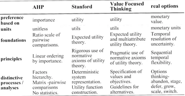 Table  2.2  Summary  of four descriptive methods
