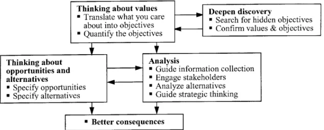 Figure 2.6.  Operational architecture of the Value  Focused  Thinking process.