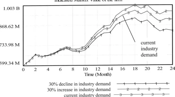 Figure  5.5  plots  MVF  as  a  function  of time  versus  the  uncontrollable  factor,  industry- industry-demand  growth