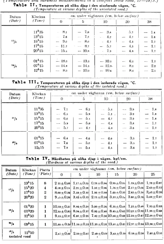 Table  IV.  Hirdheten  p i   olika  djup  i  viigen.  kgi/cm. 