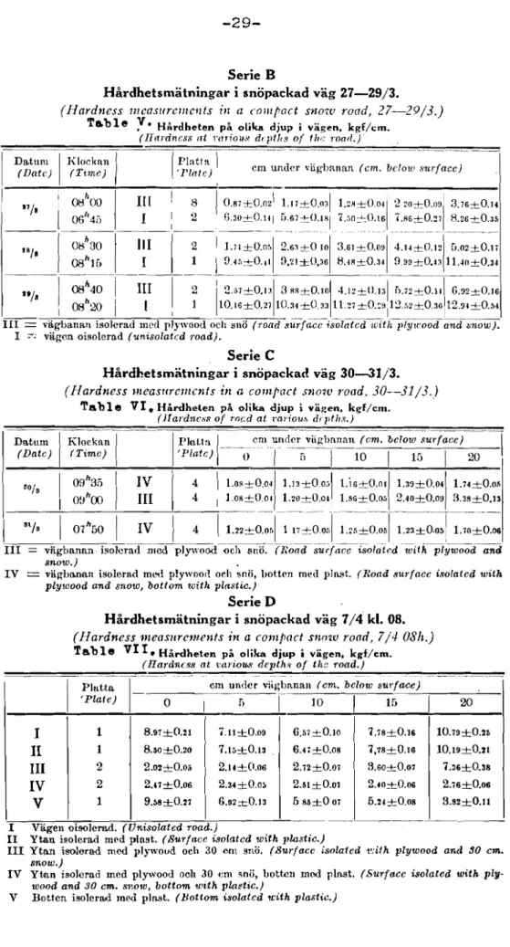 Table  V f .   H i r d h e l e n   pH  olika  djup  i  v i x e n ,   ksf/cm. 