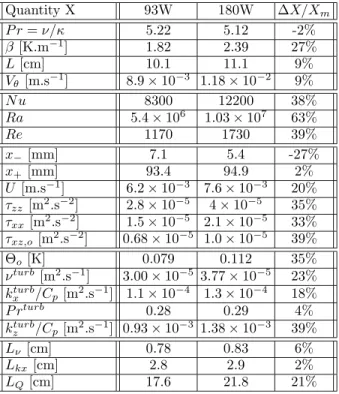 Table I: Summary of the various quantities directly mea- mea-sured, or derived from the measurements for two experiments at the average temperature of 30 o C, in the ﬁrst cell