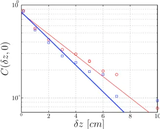 FIG. 3: The correlation function C ( δz, τ ) for various δz in the high power case (235W)