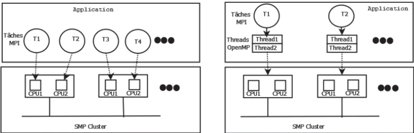 Figure 5 – MPI versus MPI/OpenMP 3.4 Programmation des GPU