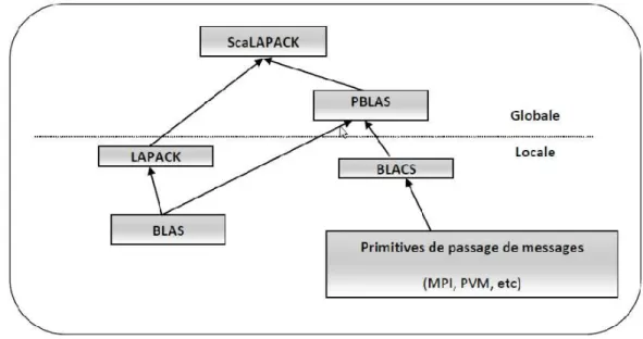 Figure 6 – Architecture de ScaLAPACK