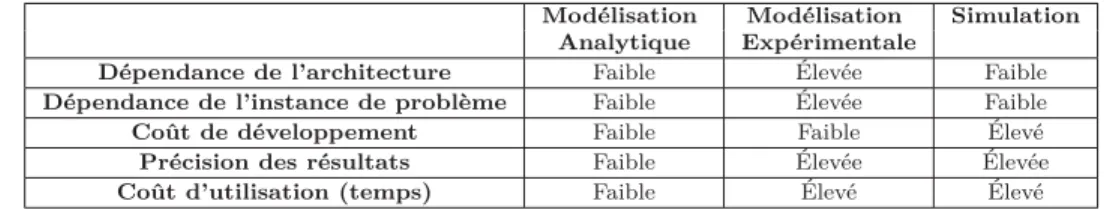 Tableau 2 – Comparatif des diﬀérentes approches de modélisation de performance