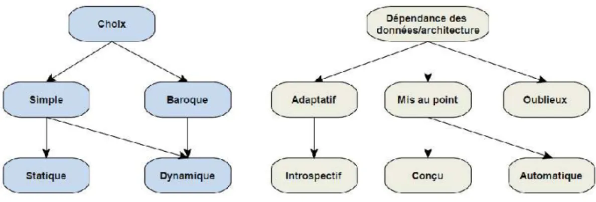 Figure 8 – Classes d’adaptativité 3.3 Techniques adaptatives
