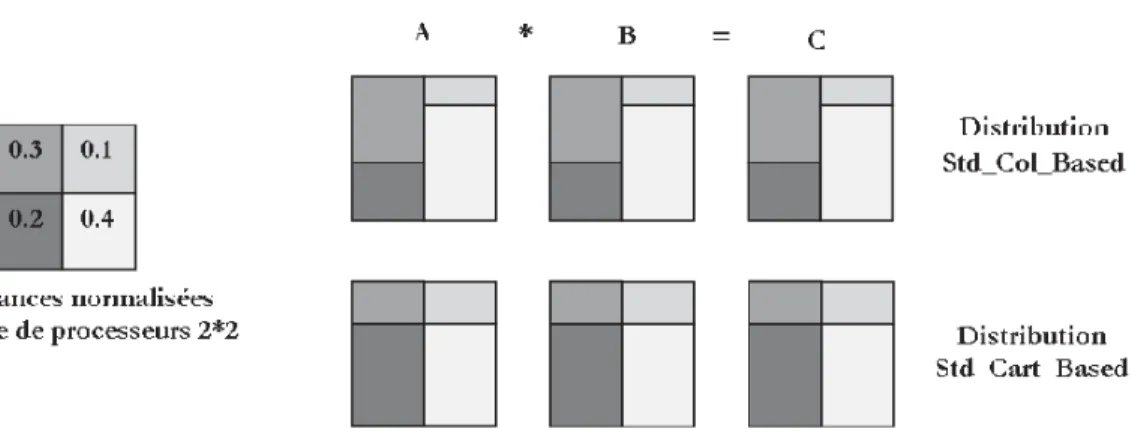 Figure 10 – Distribution des matrices pour l’algorithme standard