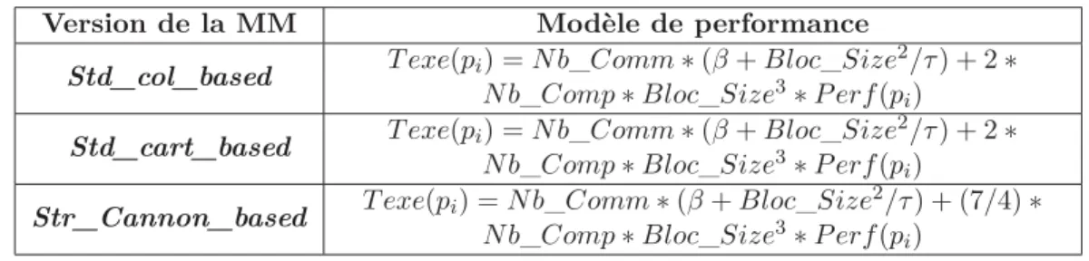Tableau 4 – Modèles de performance théoriques des diﬀérentes versions de la MM Avec :