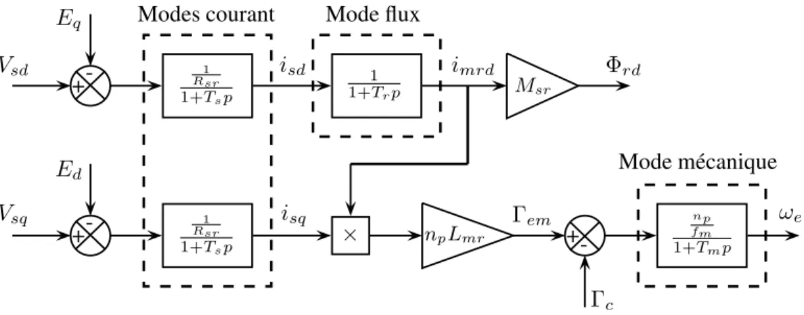 Figure 2.6 – Modèle de la machine asynchrone dans le repère (d, q) lié au ﬂux rotorique orienté est alors déterminé par :