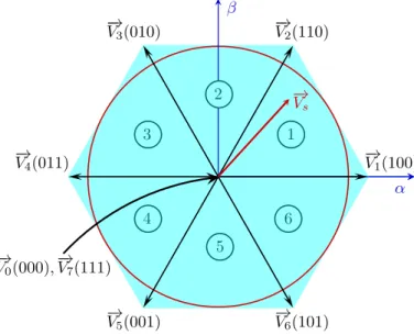 Figure 2.10 – Représentation d’un onduleur triphasé dans le plan complexe (α, β ) un vecteur − →