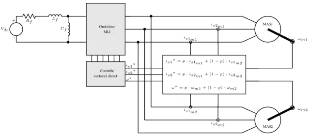 Figure 3.6 – Commandes coopératives pondérées système en présence des perturbations mécaniques.