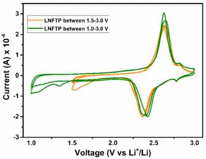 Figure SI-2: CV curves of the LNFTP at both voltage ranges 1.5-3.0 V and 1.0-3.0 V  measured at slow scan rates of 0.02 mV/s 
