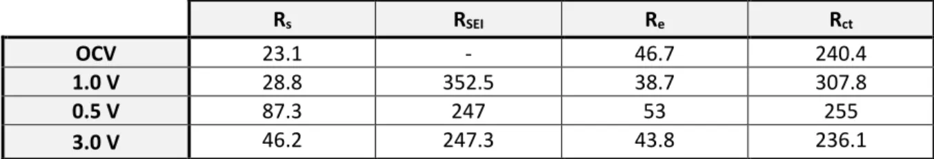 Table SI-3:R value of the fitted Nyquist curves of the carbon coated LNFTP@C electrode at  different states of charge/discharge 