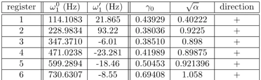 Table 2: Results computed using a numerical harmonic balance method presented in Ref. [18], giving values for the parameters of Eqs
