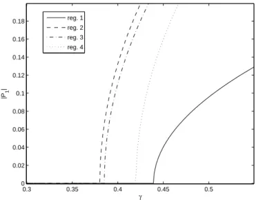 Figure 2: Amplitude of P 1 for the first four registers with respect to the blowing pressure, according to the values given in table 1