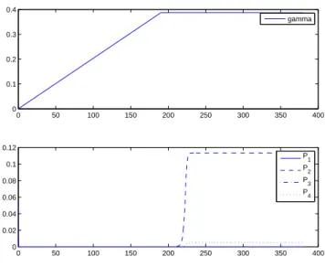 Figure 3: Top figure: value of the blowing pressure γ with respect to time in seconds, increasing up to 0.384