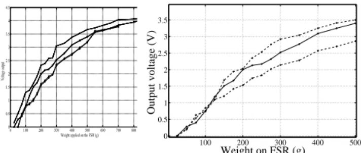 Fig. 5. Estimation of the sensitivity of each pressure sen- sen-sor : mouthpiece pressure sensen-sor (left), mouth pressure sensen-sor (right).