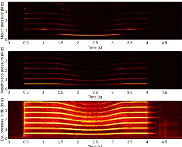 Figure 13 shows the time-frequency representations (Gabor transforms) of the two pressure sensors as well as that of the external pressure