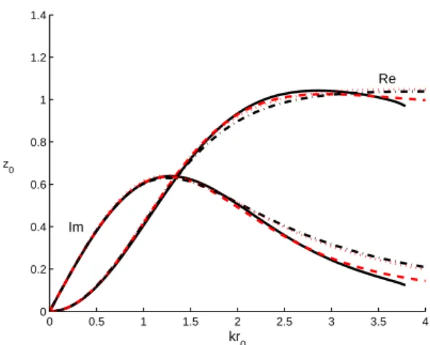 Figure 3: Real and imaginary parts of the radiation impedance z 0 in an infinite flange (ϑ = 90)