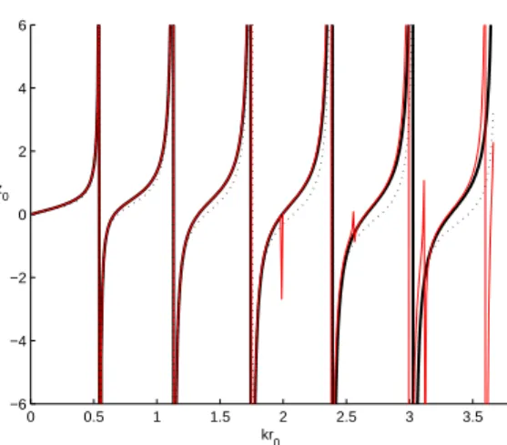 Figure 5: Output impedance z 0 (imaginary part) of a cylinder terminated in a truncated cone, the latter being terminated into a perfectly soft spherical cap