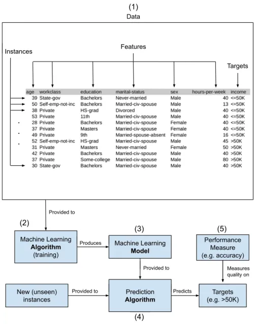 Fig. 1   The user classically provides structured data in a tabular format (1). The columns of the data table  correspond to features of the instances in the rows