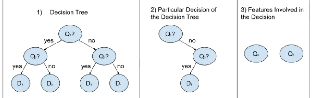 Fig. 2    Weaker requirements can focus on three views of a model: (1) the whole model, (2) a particular  decision of the model (here when Q 1 = no and Q  3 = yes), or (3) the features involved in a particular  deci-sion (e.g