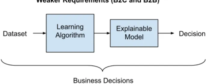 Fig. 3   Input and output of the learning process with legal requirements on explainability in B2C and  B2B