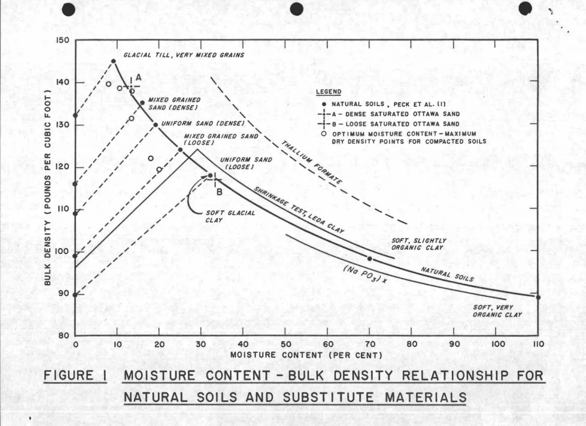 FIGURE MOl STURE CONTENT - BULK DENSITY RELATIONSHIP FOR NATURAL SOILS AND SUBSTITUTE MATERIALS