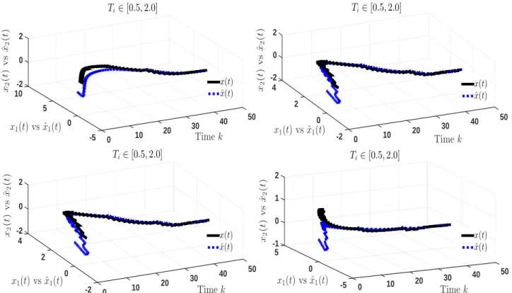 Figure 2: Real and estimated trajectories of the ideal sampled-data system for the aperiodic case T i ∈ [0.5, 2.0] and different values of K and L